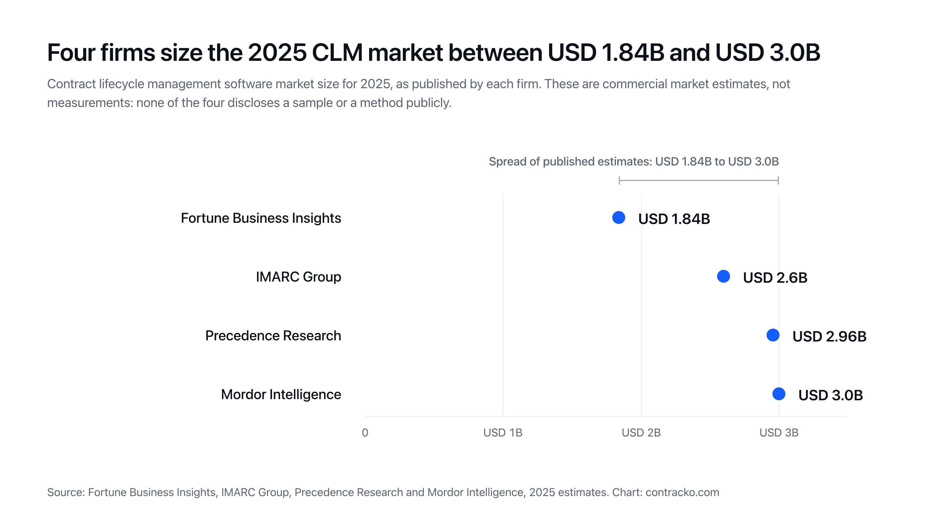 Puntdiagram waarin vier commerciële bureaus de markt voor contract lifecycle management in 2025 tussen USD 1,84 miljard en USD 3,0 miljard ramen