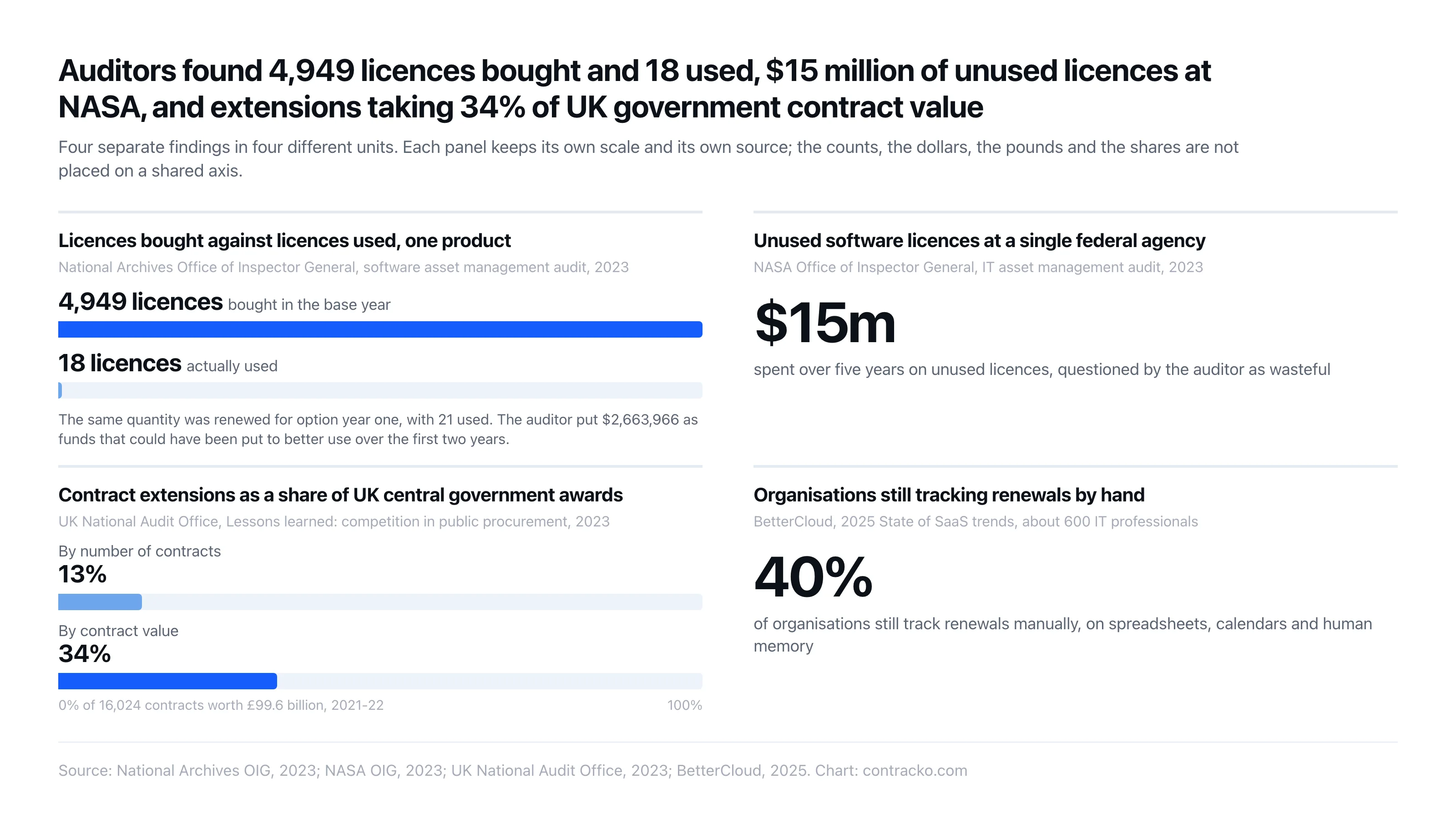 Auditors found 4,949 licences bought and 18 used at the National Archives, $15 million of unused licences at NASA, contract extensions taking 13% of UK central government awards by number but 34% by value, and 40% of organisations still tracking renewals manually