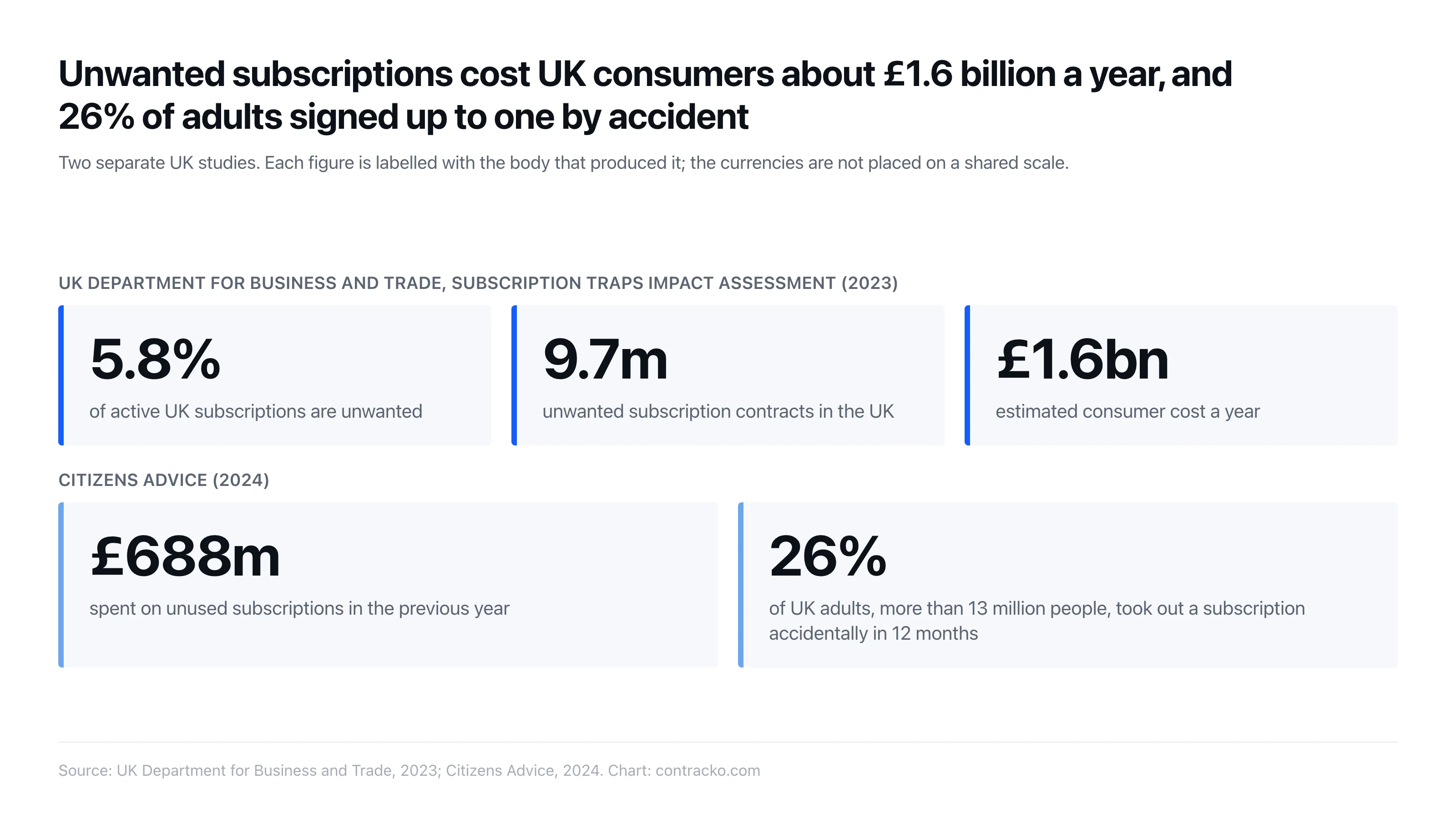 Unwanted subscriptions cost UK consumers about £1.6 billion a year, and 26% of UK adults signed up to one by accident