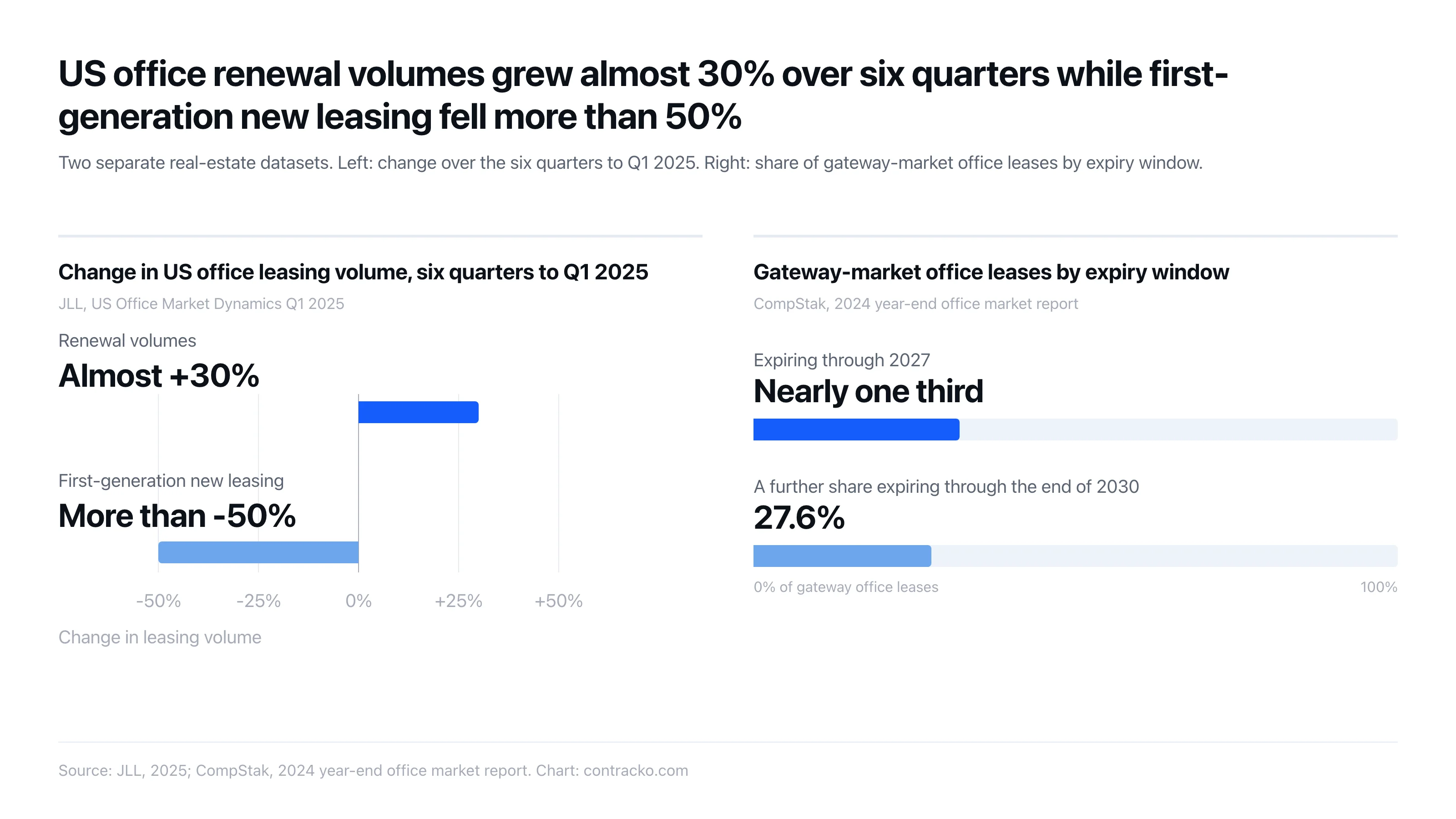 US office renewal volumes grew almost 30% over six quarters while first-generation new leasing fell more than 50%, and nearly one third of gateway office leases expire through 2027