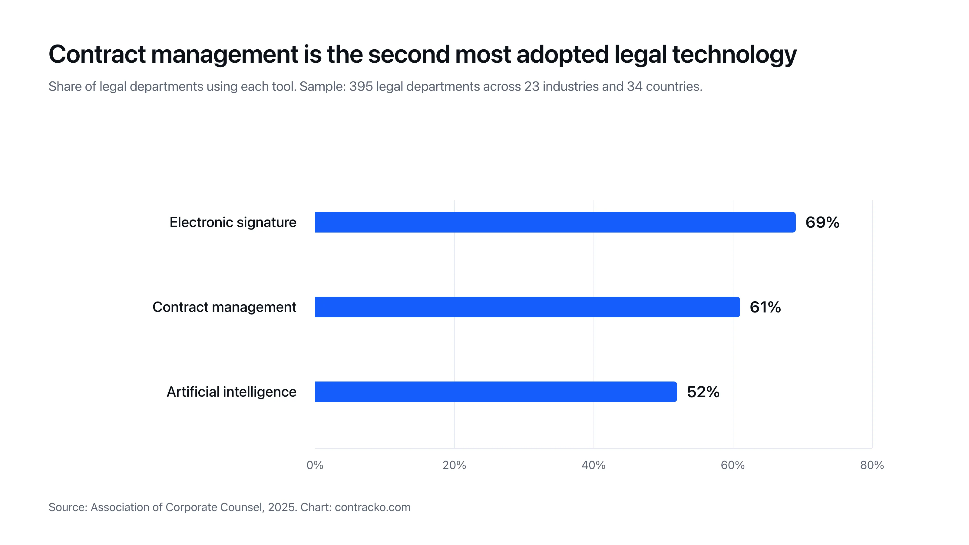Staafdiagram met contractmanagement als op een na meest ingevoerde juridische technologie met 61%, achter de elektronische handtekening met 69% en voor kunstmatige intelligentie met 52%