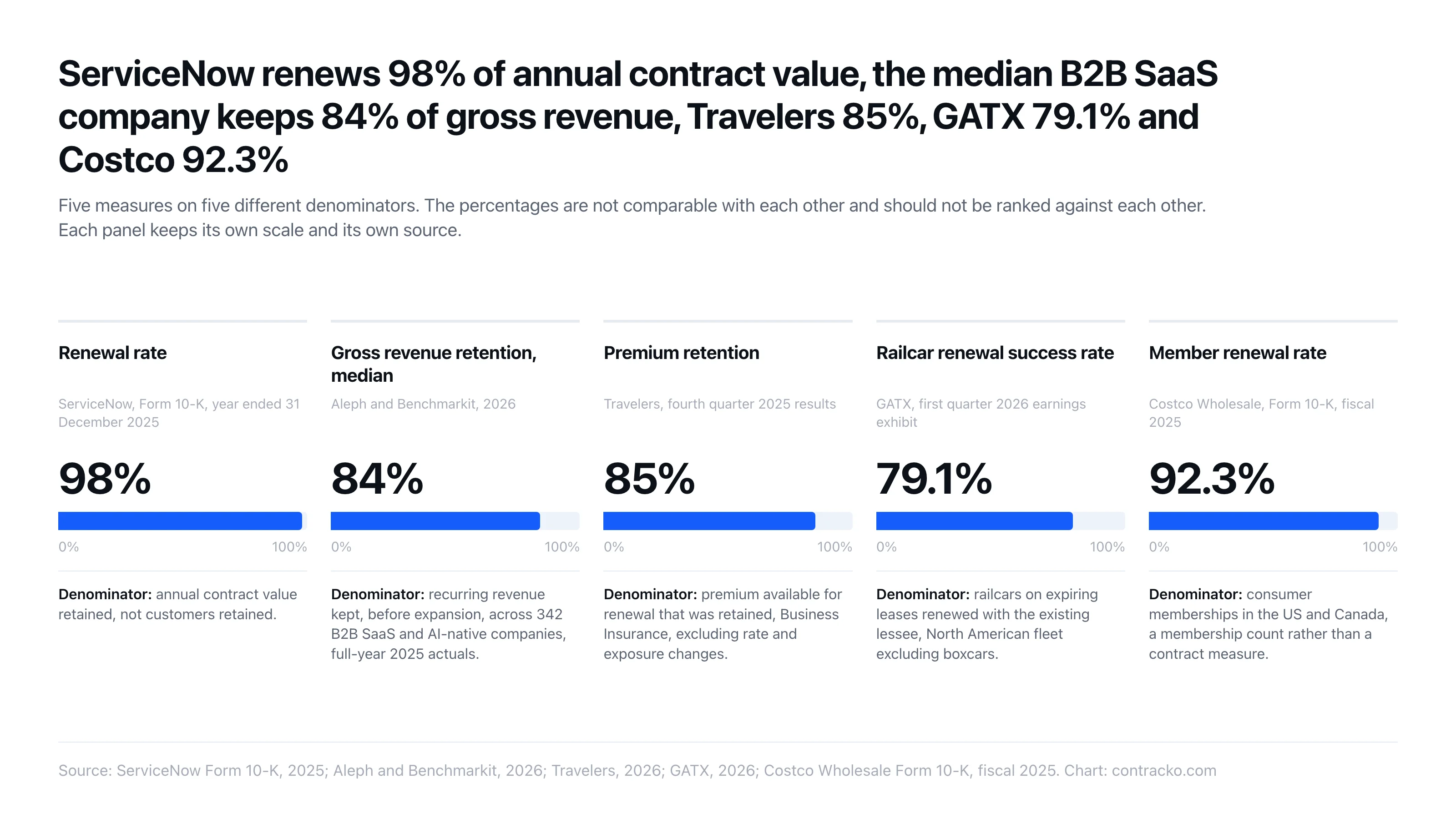 ServiceNow reports a 98% renewal rate on annual contract value, Benchmarkit an 84% median gross revenue retention, Travelers 85% premium retention, GATX a 79.1% railcar renewal success rate and Costco a 92.3% member renewal rate, five different measures on five different denominators