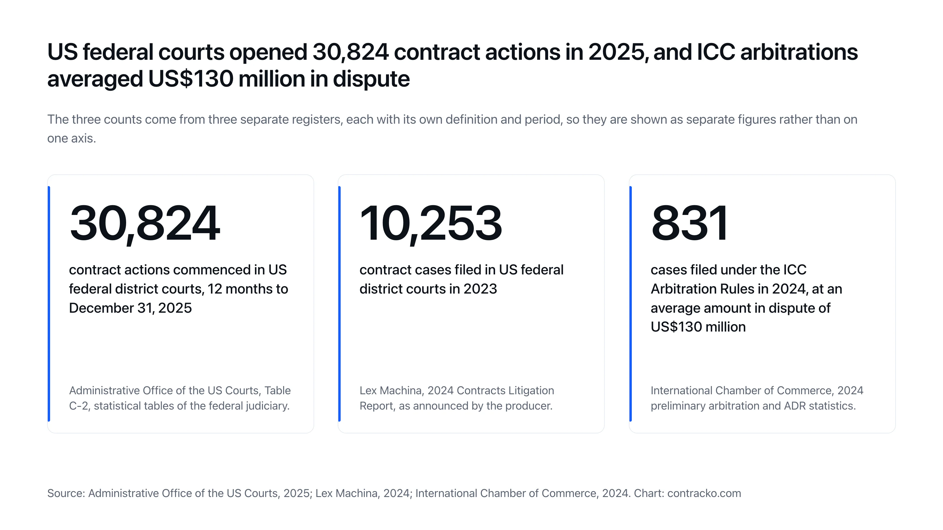 Drie cijfers: 30.824 Amerikaanse federale contractzaken in de twaalf maanden tot december 2025, 10.253 federale contractzaken aangebracht in 2023 en 831 ICC-arbitrages in 2024 met een gemiddelde van US$130 miljoen