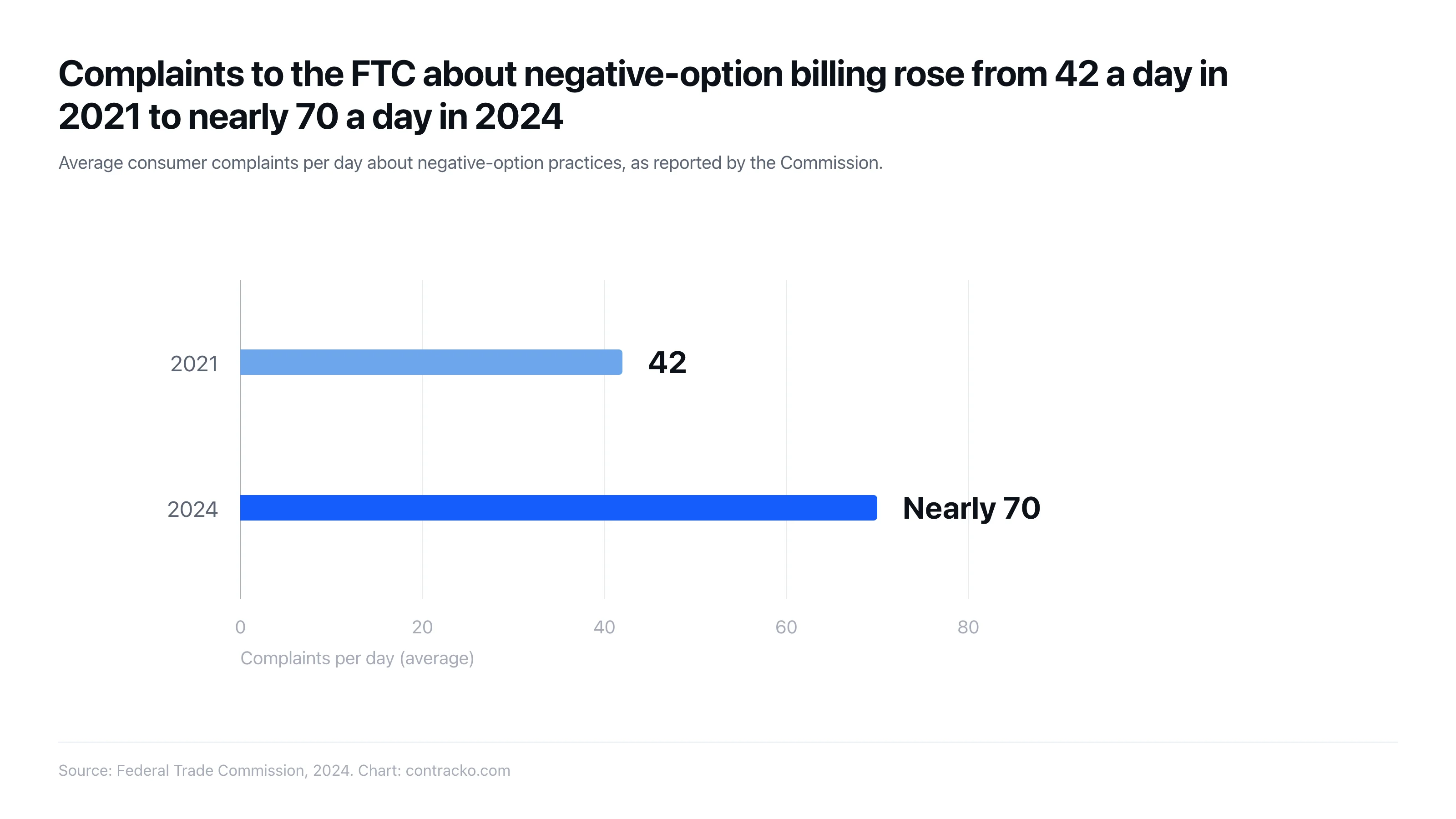 Complaints to the FTC about negative-option billing rose from 42 a day in 2021 to nearly 70 a day in 2024