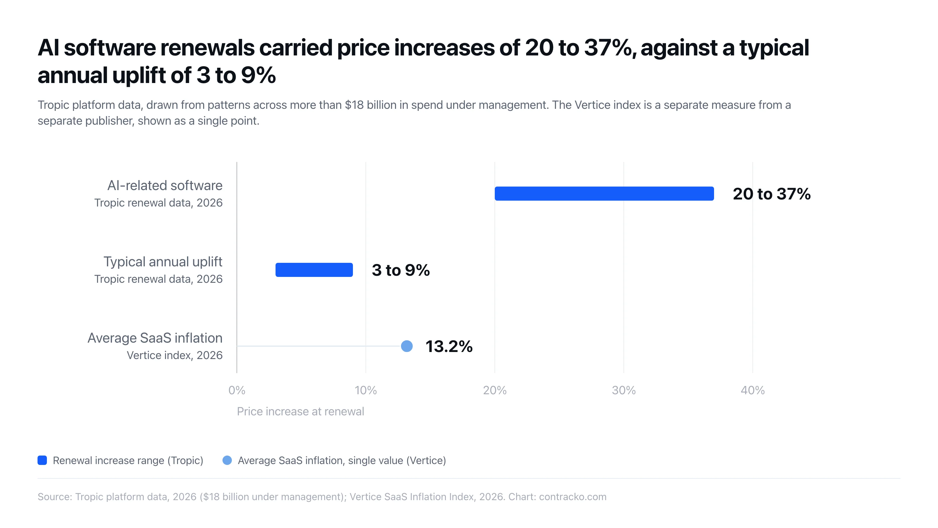 AI software renewals carried price increases of 20 to 37%, against a typical annual uplift of 3 to 9%, with average SaaS inflation at 13.2%