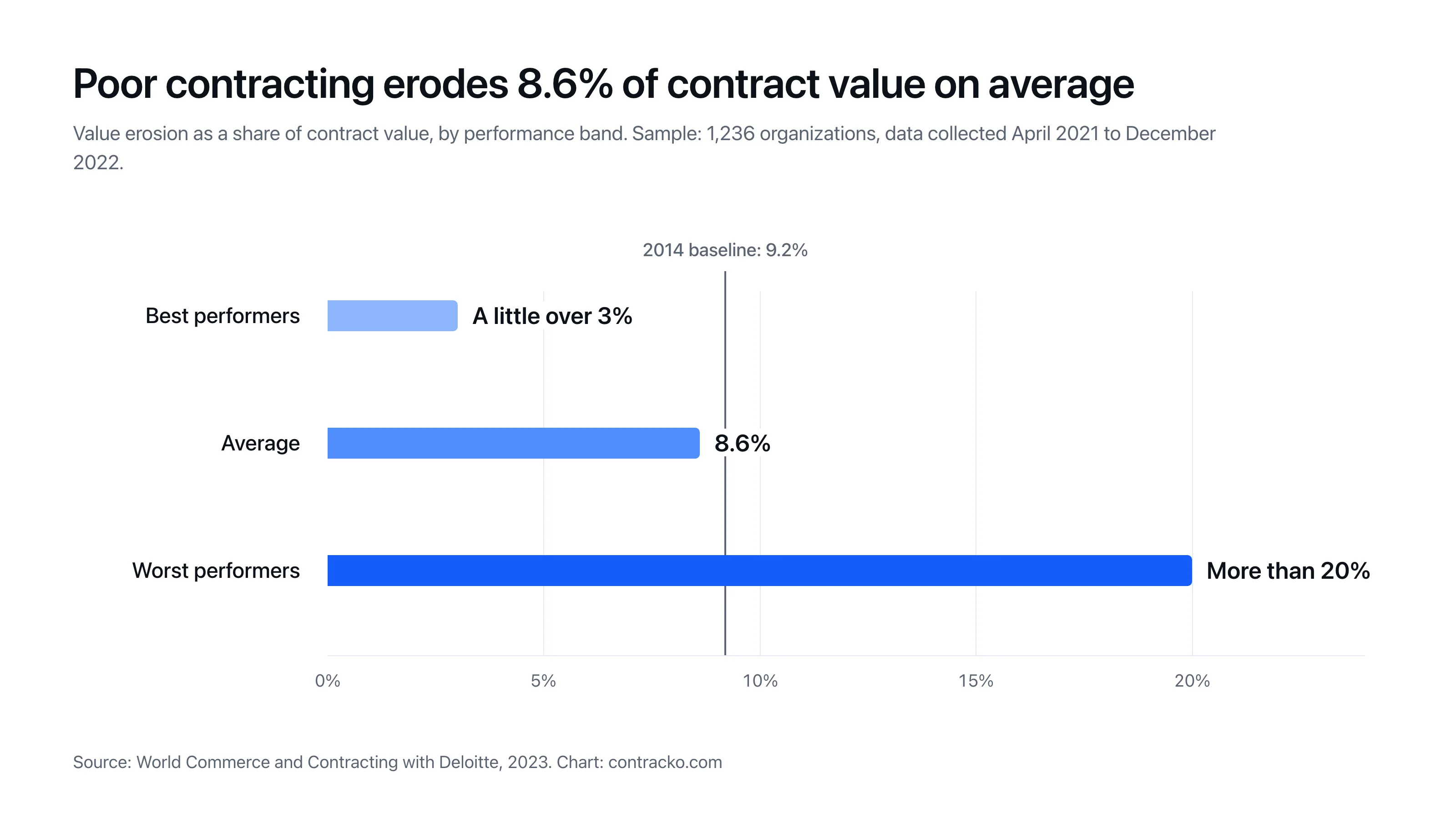 Staafdiagram met een waardeverlies van gemiddeld 8,6%, iets meer dan 3% voor de best presterende organisaties en meer dan 20% voor de slechtst presterende, met de basiswaarde van 9,2% uit 2014 gemarkeerd