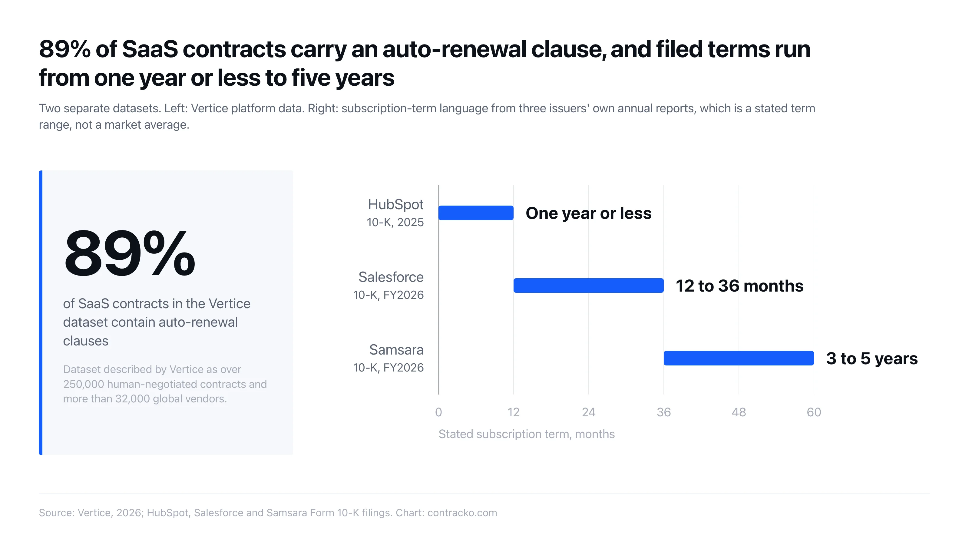 89% of SaaS contracts in the Vertice dataset carry an auto-renewal clause, and filed subscription terms run from one year or less at HubSpot to three to five years at Samsara